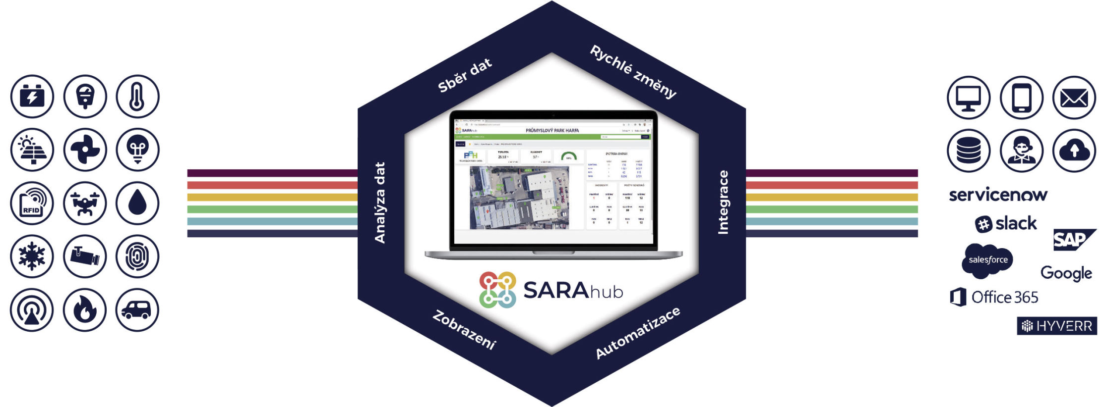 SARAhub