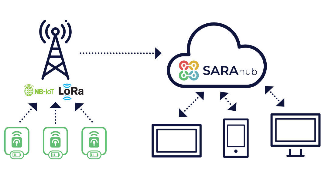 SARAhub: sběr a odesílání informací