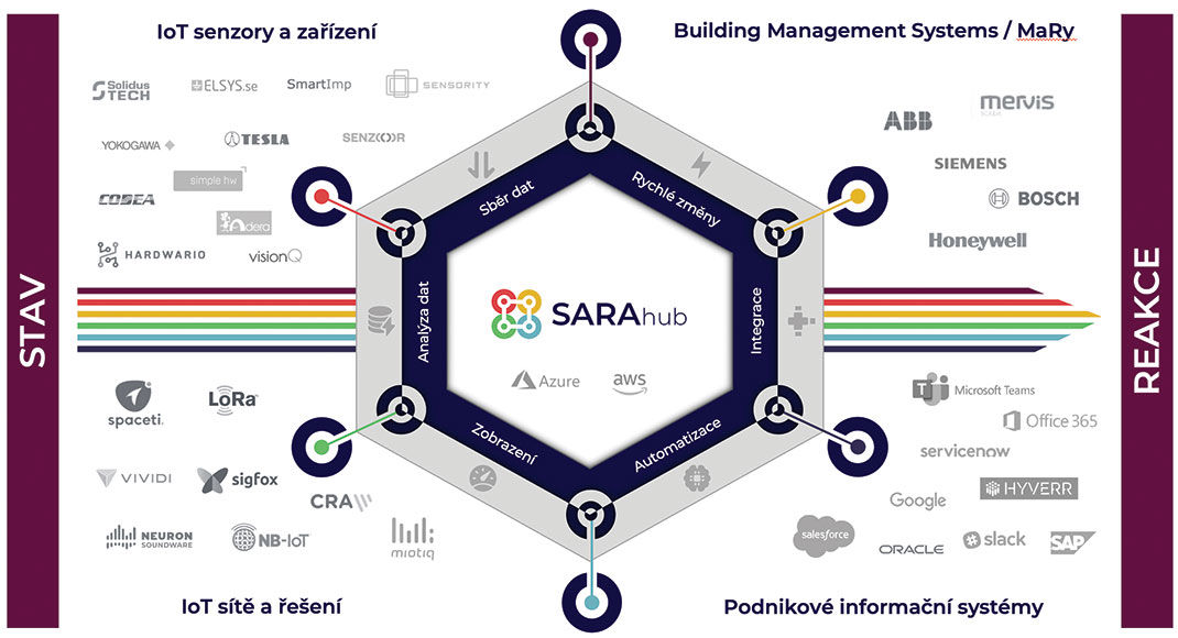 SARAhub